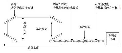弱電工程停車場管理系統(tǒng)地感線圈施工教程